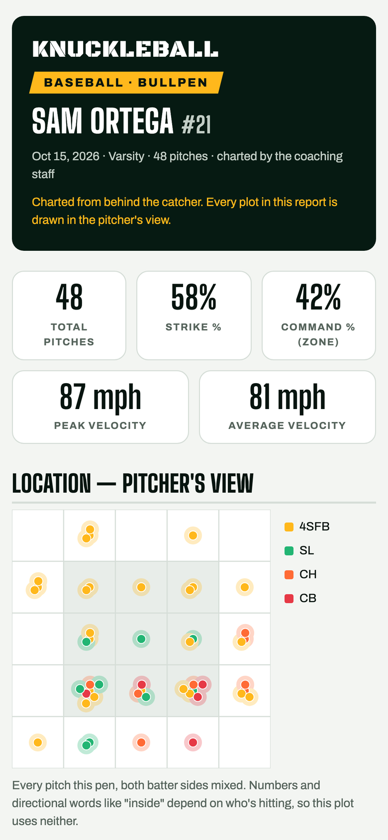 The top of a bullpen report: pitcher name, totals, strike and command rates, peak and average velocity