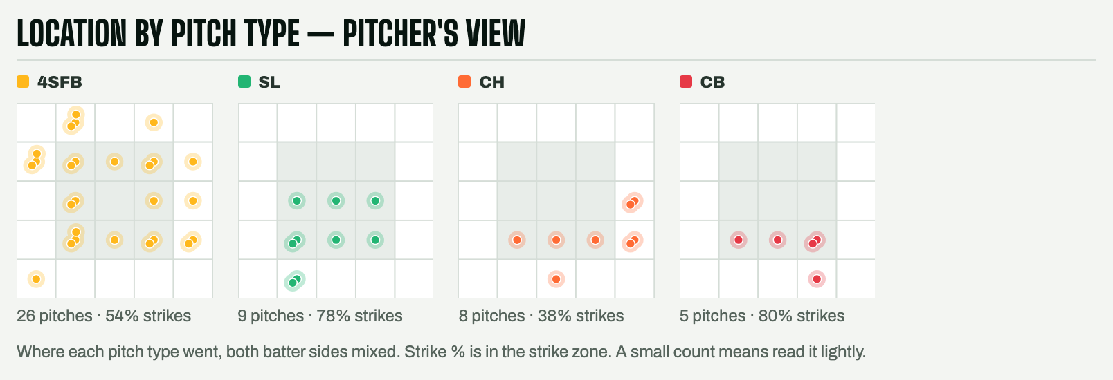 Location by pitch type: four strike-zone grids, one per pitch, with strike rates