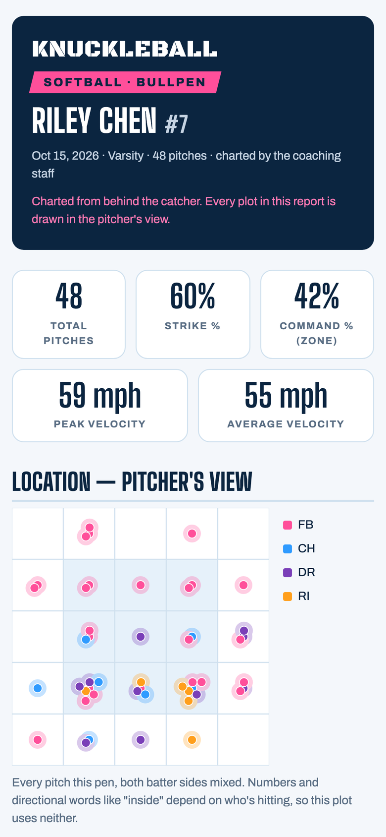 The top of a softball bullpen report in navy and pink: totals, strike and command rates, velocity