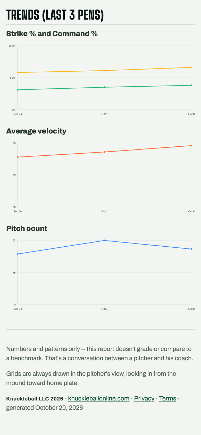 Trends across the last three pens: strike and command rates, average velocity and pitch count